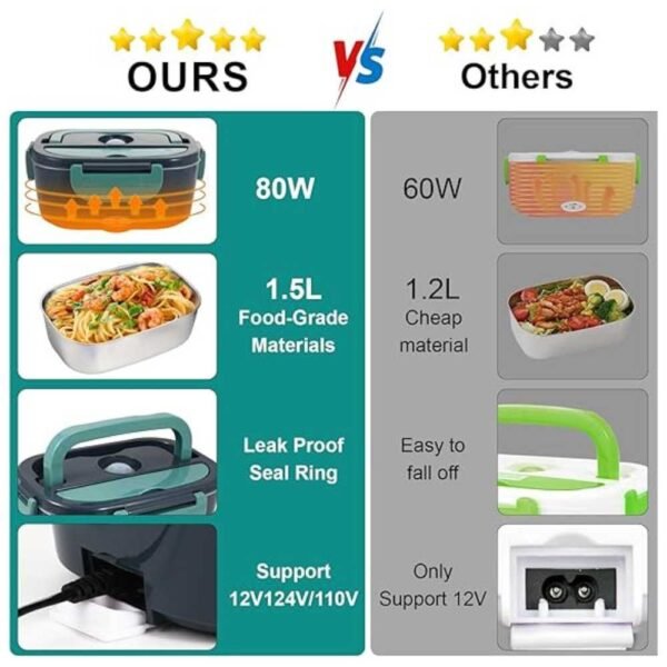 Features of the electric lunch box: fast heating, 1.5L stainless steel container, 12V/24V/110V compatibility, and leakproof design